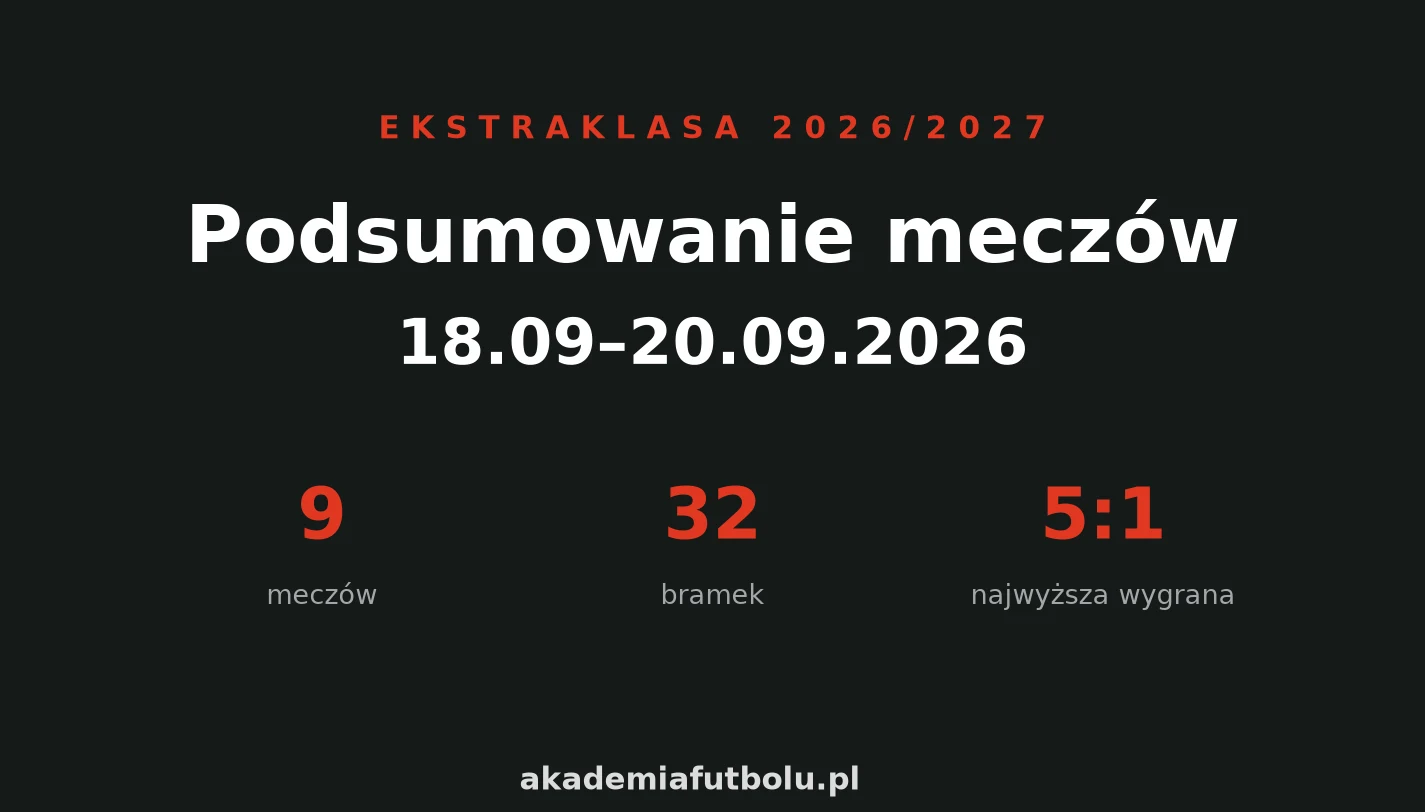 Ekstraklasa – podsumowanie meczów 18.09–20.09.2026